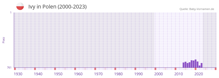 Ivy in der Vornamen-Hitliste von Polen (2000-2023)