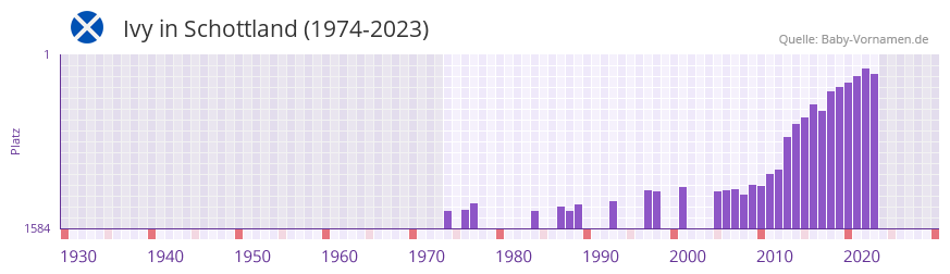 Ivy in der Vornamen-Hitliste von Schottland (1974-2023)