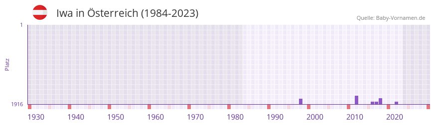 Iwa in der Vornamen-Hitliste von sterreich (1984-2023)