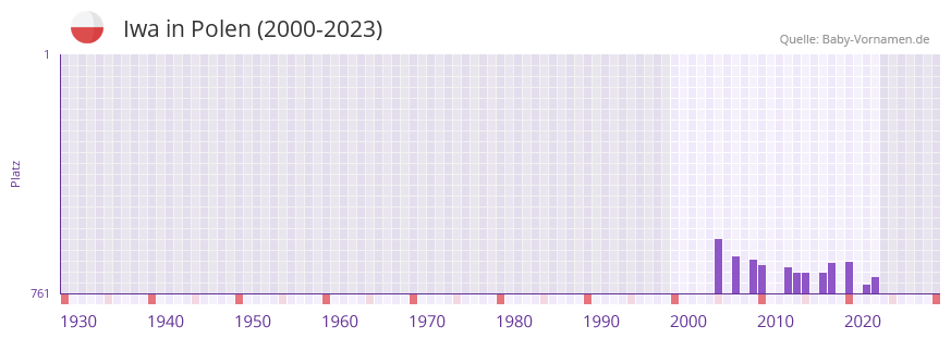 Iwa in der Vornamen-Hitliste von Polen (2000-2023)