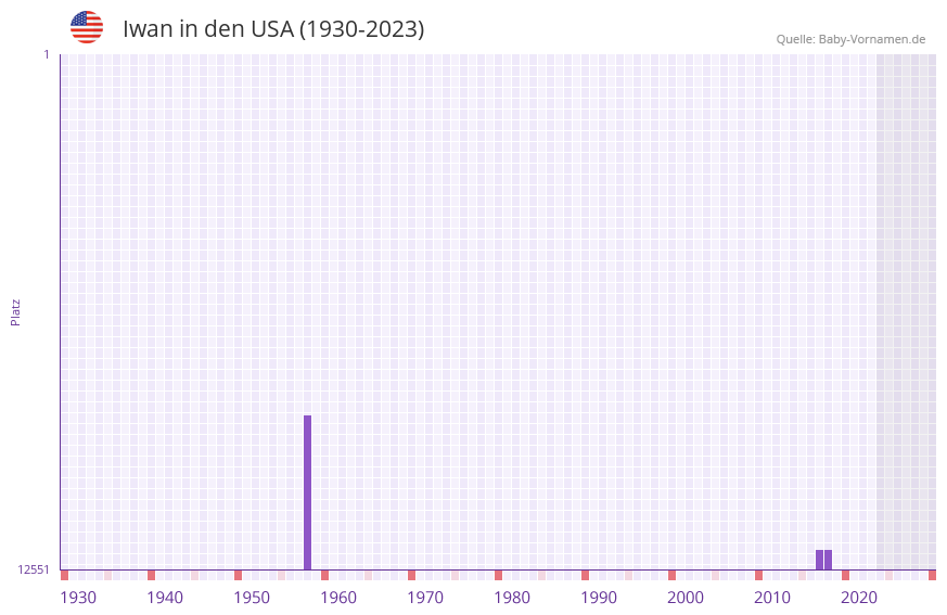 Iwan in der Vornamen-Hitliste von den USA (1930-2023)