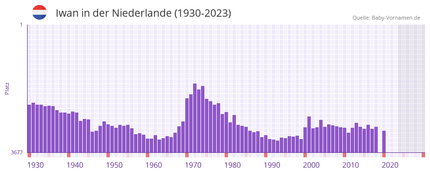 Iwan in der Vornamen-Hitliste von der Niederlande (1930-2023)