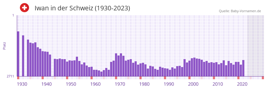 Iwan in der Vornamen-Hitliste von der Schweiz (1930-2023)