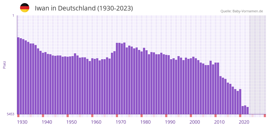 Iwan in der Vornamen-Hitliste von Deutschland (1930-2023)
