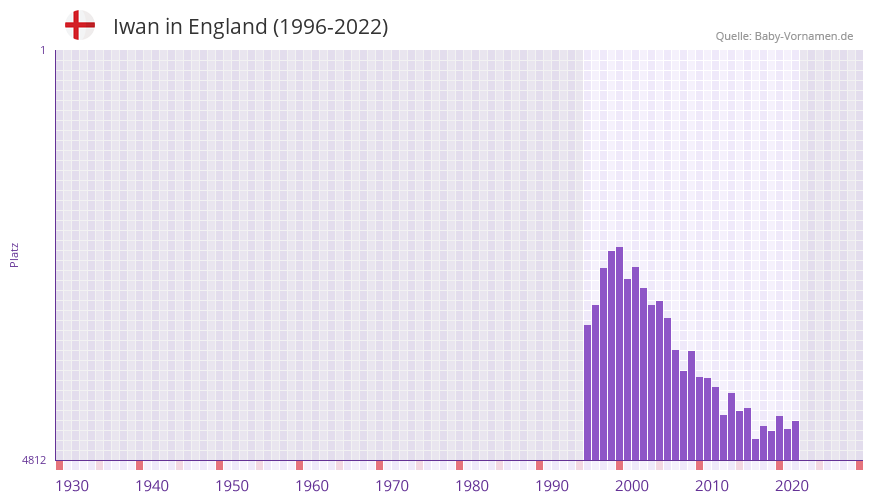 Iwan in der Vornamen-Hitliste von England (1996-2022)