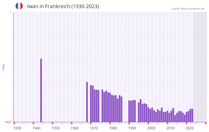 Iwan in der Vornamen-Hitliste von Frankreich (1930-2023)