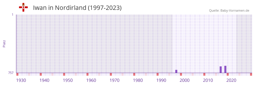 Iwan in der Vornamen-Hitliste von Nordirland (1997-2023)