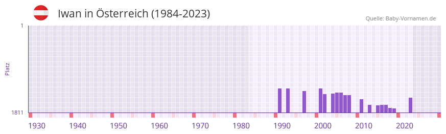 Iwan in der Vornamen-Hitliste von sterreich (1984-2023)