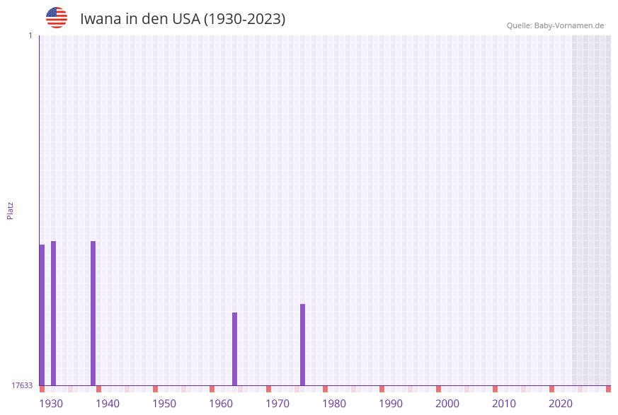 Iwana in der Vornamen-Hitliste von den USA (1930-2023)