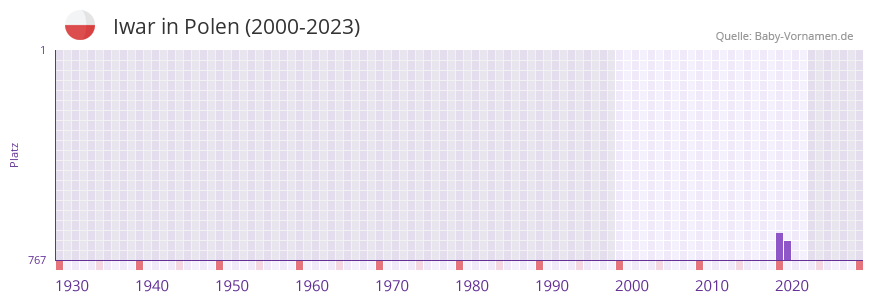 Iwar in der Vornamen-Hitliste von Polen (2000-2023)