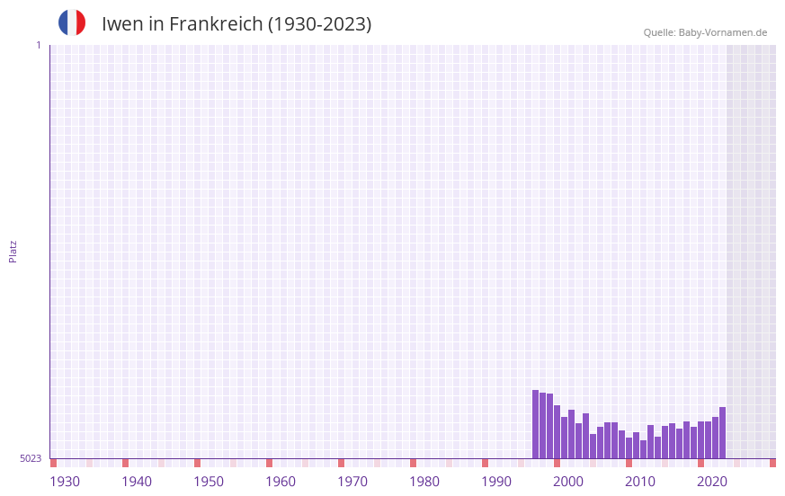 Iwen in der Vornamen-Hitliste von Frankreich (1930-2023)