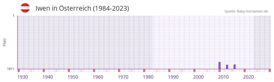Iwen in der Vornamen-Hitliste von sterreich (1984-2023)