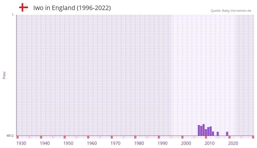 Iwo in der Vornamen-Hitliste von England (1996-2022)