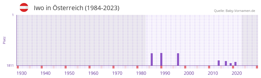 Iwo in der Vornamen-Hitliste von sterreich (1984-2023)