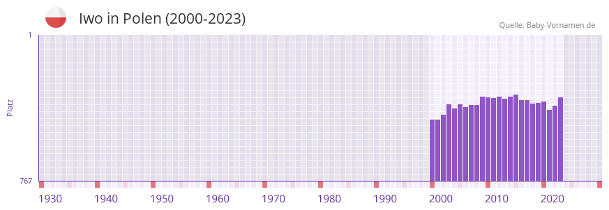 Iwo in der Vornamen-Hitliste von Polen (2000-2023)