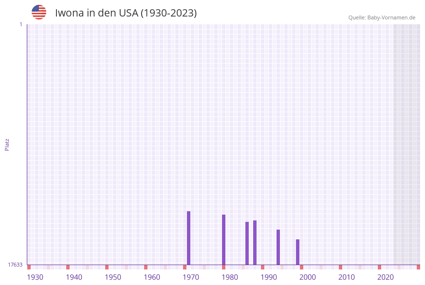 Iwona in der Vornamen-Hitliste von den USA (1930-2023) Iwona in der Vornamen-Hitliste von den USA (1930-2023)
