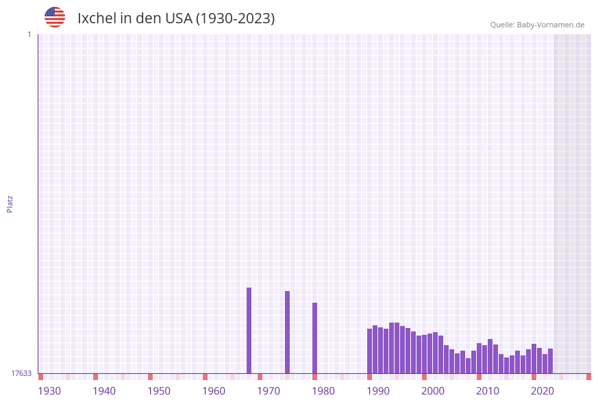 Ixchel in der Vornamen-Hitliste von den USA (1930-2023)