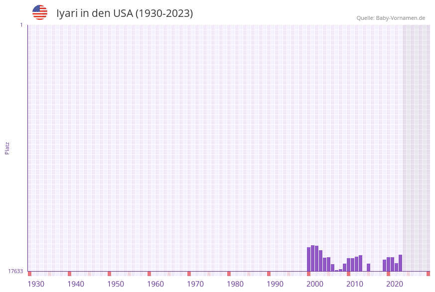 Iyari in der Vornamen-Hitliste von den USA (1930-2023)