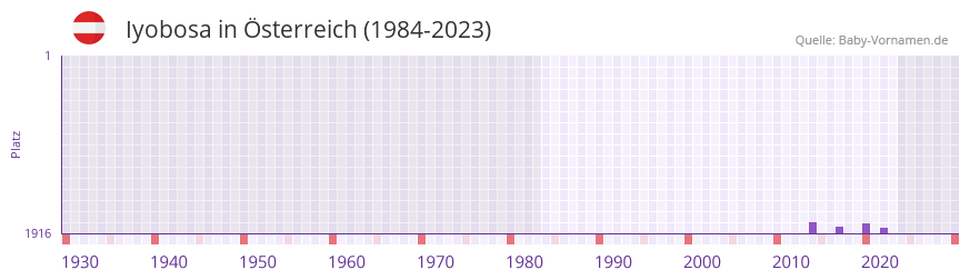 Iyobosa in der Vornamen-Hitliste von Österreich (1984-2023) Iyobosa in der Vornamen-Hitliste von Österreich (1984-2023)