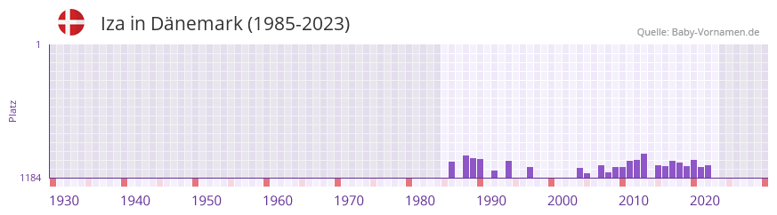 Iza in der Vornamen-Hitliste von Dnemark (1985-2023)