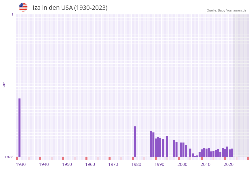 Iza in der Vornamen-Hitliste von den USA (1930-2023)