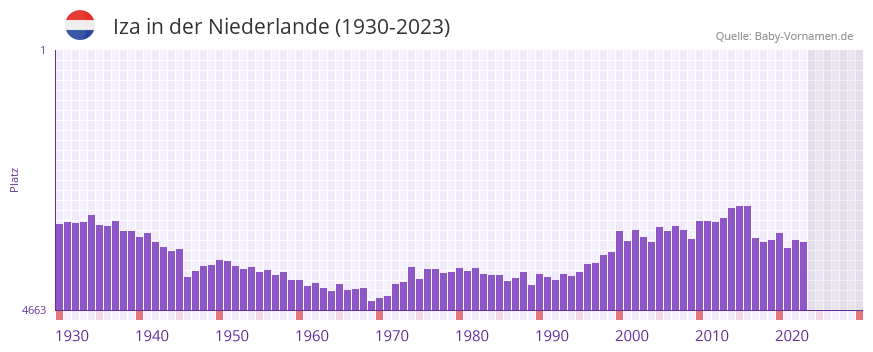 Iza in der Vornamen-Hitliste von der Niederlande (1930-2023)