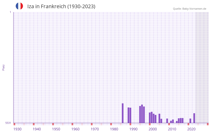 Iza in der Vornamen-Hitliste von Frankreich (1930-2023)