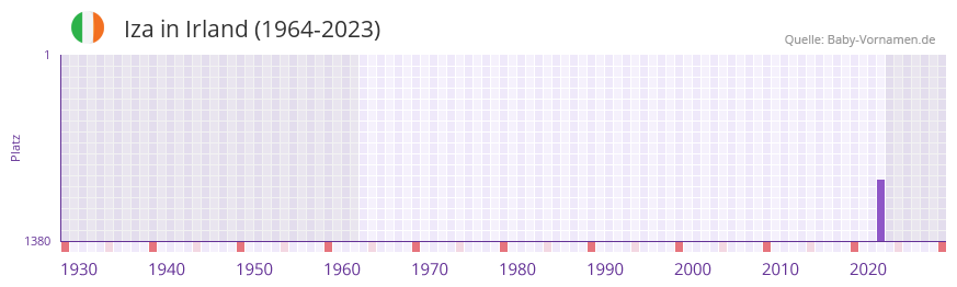 Iza in der Vornamen-Hitliste von Irland (1964-2023)