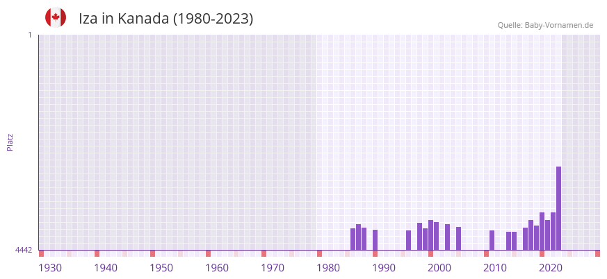 Iza in der Vornamen-Hitliste von Kanada (1980-2023)