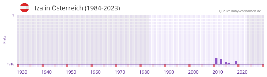 Iza in der Vornamen-Hitliste von sterreich (1984-2023)