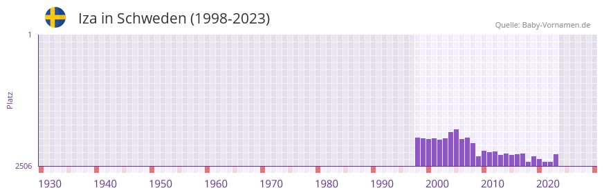 Iza in der Vornamen-Hitliste von Schweden (1998-2023)