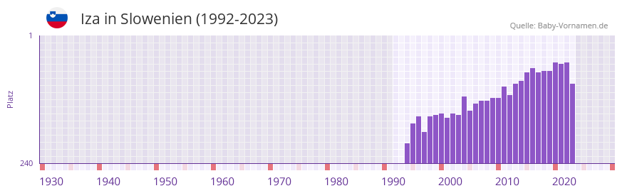 Iza in der Vornamen-Hitliste von Slowenien (1992-2023)