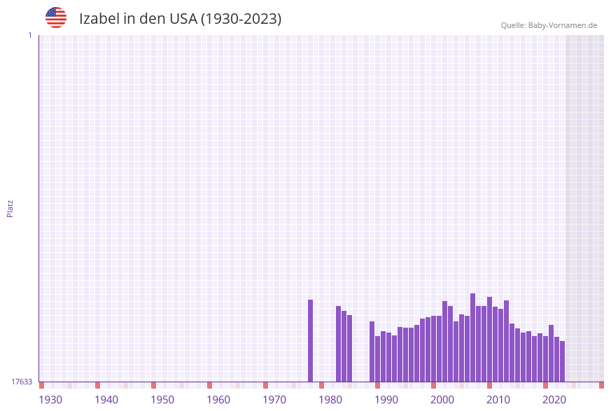 Izabel in der Vornamen-Hitliste von den USA (1930-2023)