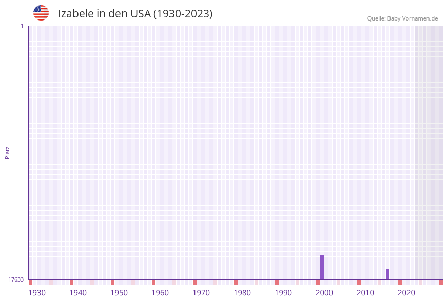 Izabele in der Vornamen-Hitliste von den USA (1930-2023) Izabele in der Vornamen-Hitliste von den USA (1930-2023)