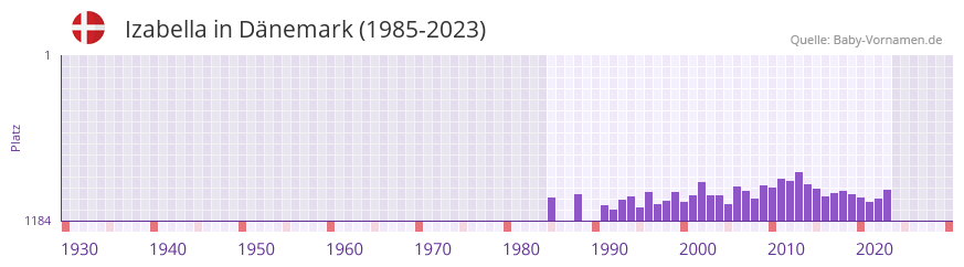 Izabella in der Vornamen-Hitliste von Dnemark (1985-2023)