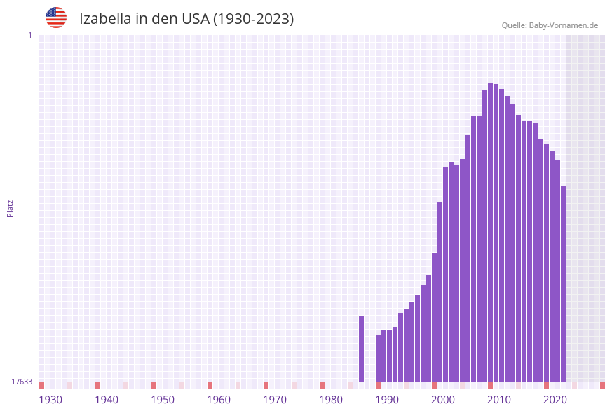Izabella in der Vornamen-Hitliste von den USA (1930-2023)