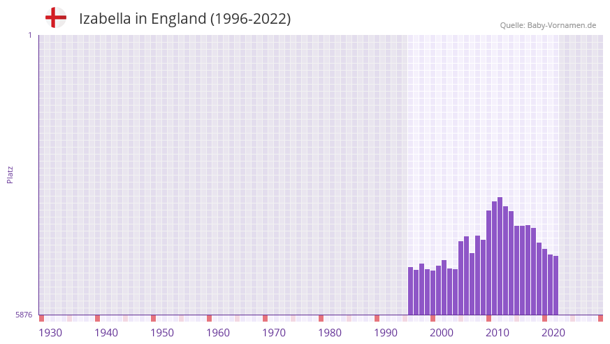 Izabella in der Vornamen-Hitliste von England (1996-2022)