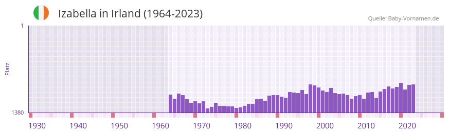 Izabella in der Vornamen-Hitliste von Irland (1964-2023)