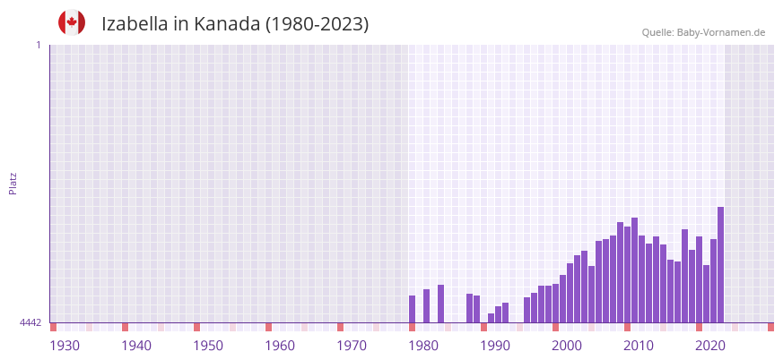 Izabella in der Vornamen-Hitliste von Kanada (1980-2023)