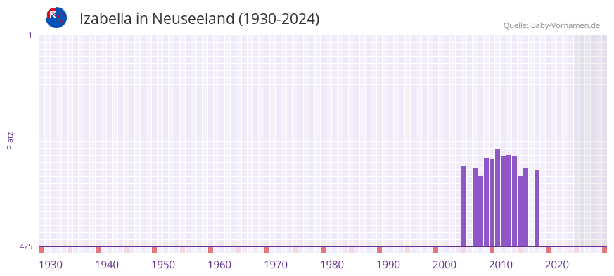 Izabella in der Vornamen-Hitliste von Neuseeland (1930-2024)
