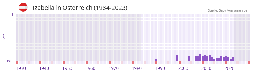 Izabella in der Vornamen-Hitliste von sterreich (1984-2023)