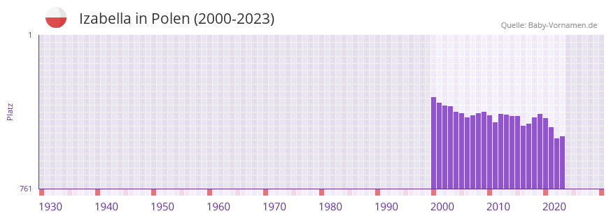Izabella in der Vornamen-Hitliste von Polen (2000-2023)