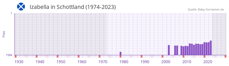 Izabella in der Vornamen-Hitliste von Schottland (1974-2023)