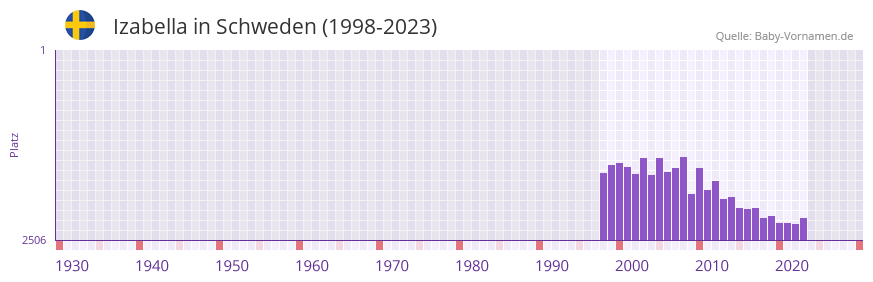 Izabella in der Vornamen-Hitliste von Schweden (1998-2023)