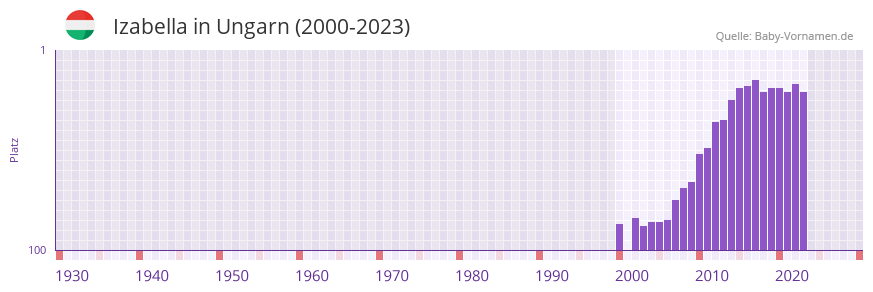 Izabella in der Vornamen-Hitliste von Ungarn (2000-2023)