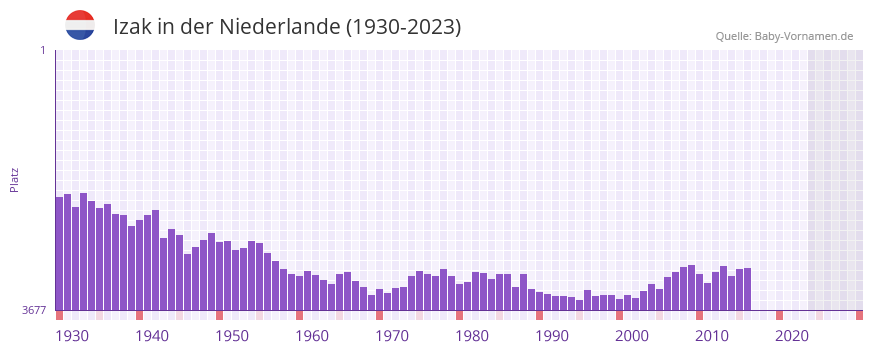 Izak in der Vornamen-Hitliste von der Niederlande (1930-2023)