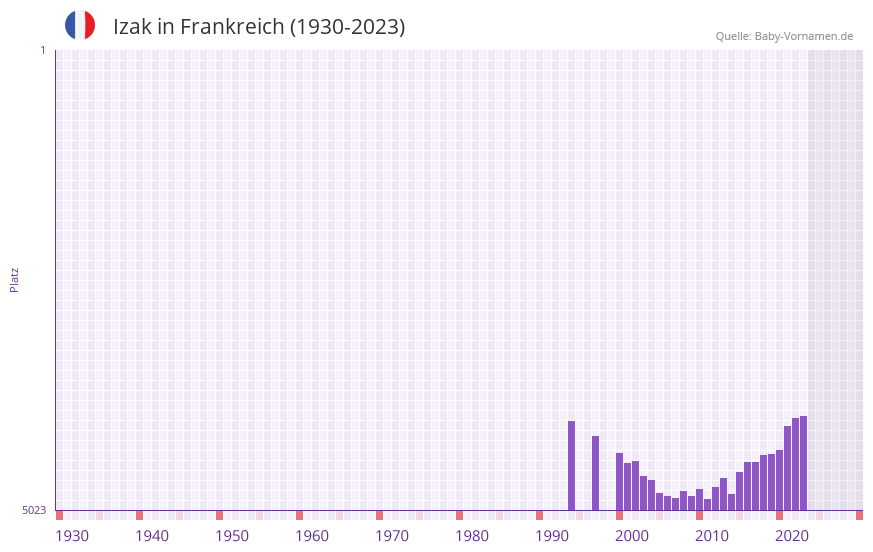 Izak in der Vornamen-Hitliste von Frankreich (1930-2023)