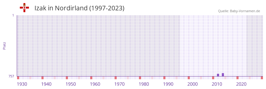 Izak in der Vornamen-Hitliste von Nordirland (1997-2023)