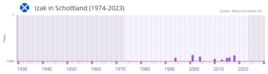 Izak in der Vornamen-Hitliste von Schottland (1974-2023)