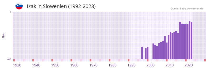 Izak in der Vornamen-Hitliste von Slowenien (1992-2023)